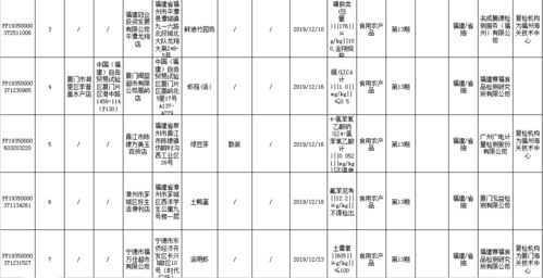 福建新一期食品抽檢結(jié)果公布，廈門(mén)多家商家因質(zhì)量問(wèn)題被通報(bào)