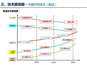 動力電池技術路線圖與通信線路的協同發展 現狀與未來展望