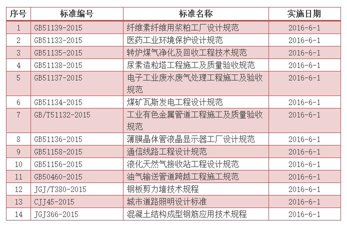 2016年6月開始實施的工程建設標準 通信線路規范解讀